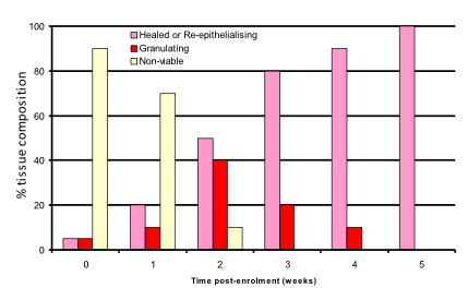 wound healing clinical trial tissue composition